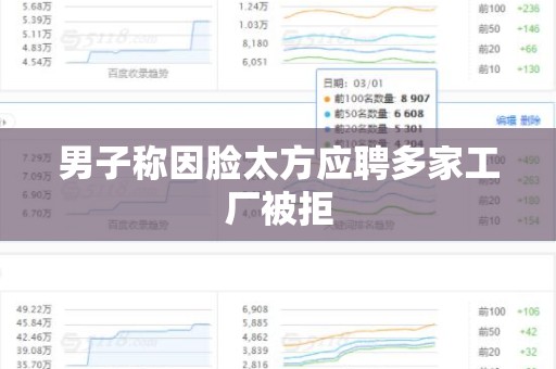 男子称因脸太方应聘多家工厂被拒
