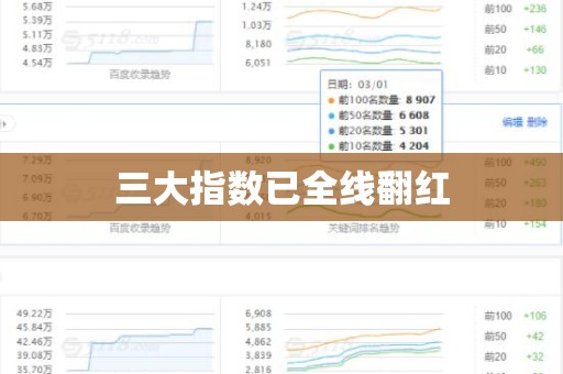 三大指数已全线翻红